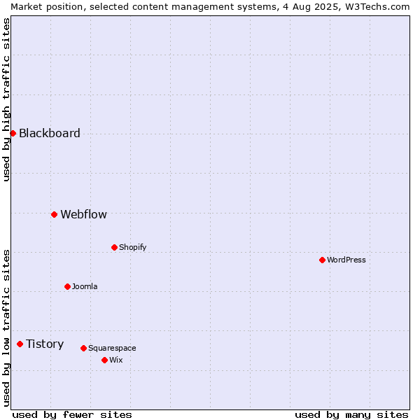 Market position of Webflow vs. Tistory vs. Blackboard