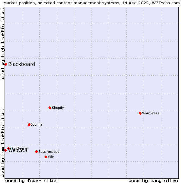 Market position of Tistory vs. Blackboard vs. WebGUI