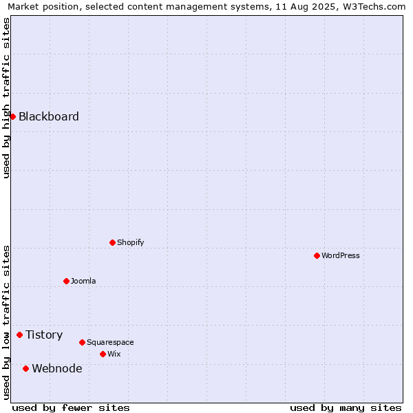 Market position of Webnode vs. Tistory vs. Blackboard