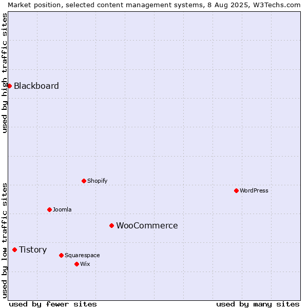 Market position of WooCommerce vs. Tistory vs. Blackboard