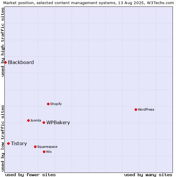 Market position of WPBakery vs. Tistory vs. Blackboard