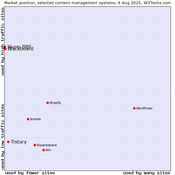 Market position of Tistory vs. Blackboard vs. Xiuno BBS