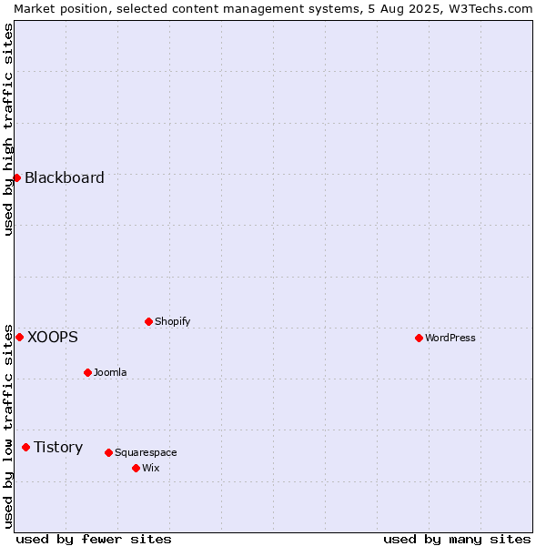 Market position of Tistory vs. XOOPS vs. Blackboard