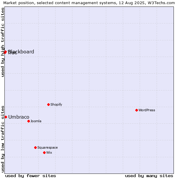 Market position of Umbraco vs. Blackboard vs. Trac