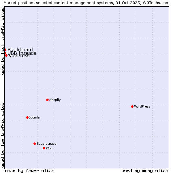 Market position of VuePress vs. Blackboard vs. UBB.threads