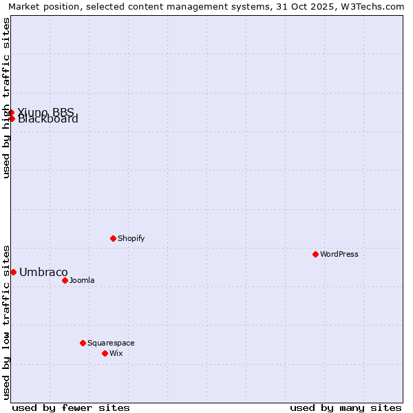 Market position of Umbraco vs. Blackboard vs. Xiuno BBS
