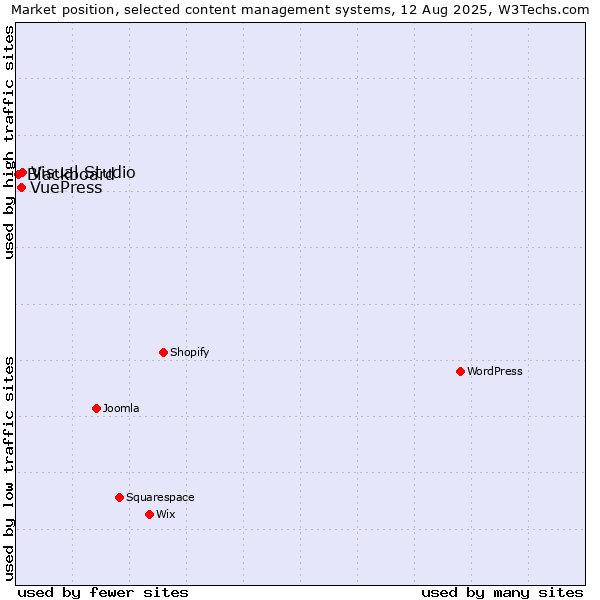 Market position of Visual Studio vs. VuePress vs. Blackboard