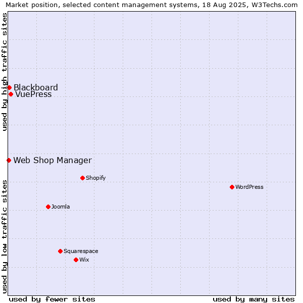 Market position of VuePress vs. Blackboard vs. Web Shop Manager