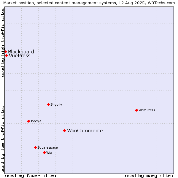 Market position of WooCommerce vs. VuePress vs. Blackboard