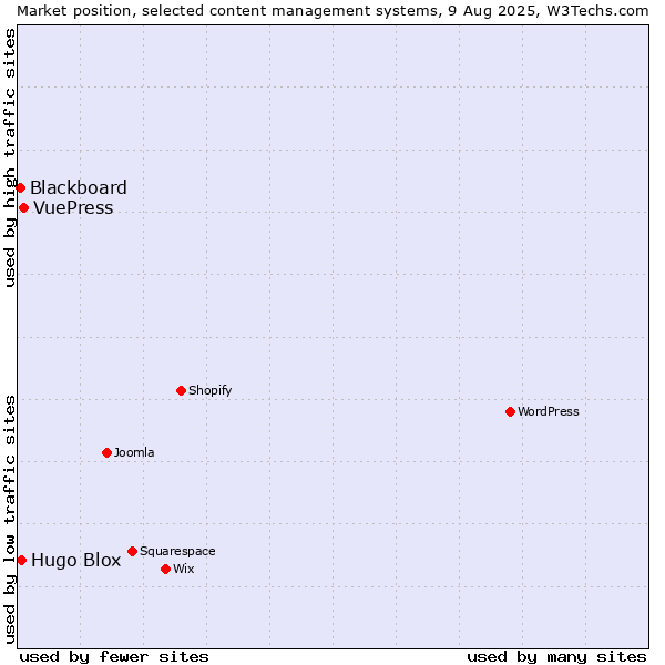 Market position of VuePress vs. Hugo Blox vs. Blackboard