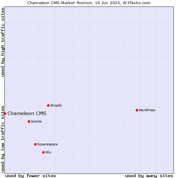 Market position of Chameleon CMS