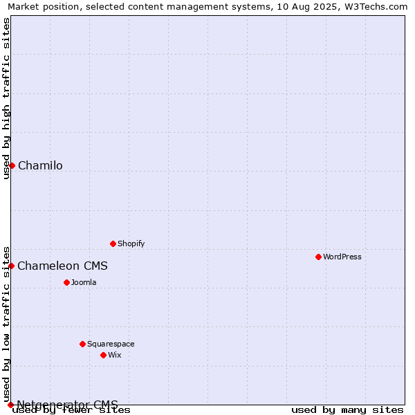 Market position of Chamilo vs. Chameleon CMS vs. Netgenerator CMS