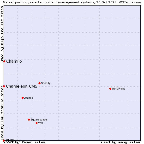 Market position of Chamilo vs. Chameleon CMS vs. PHPFox