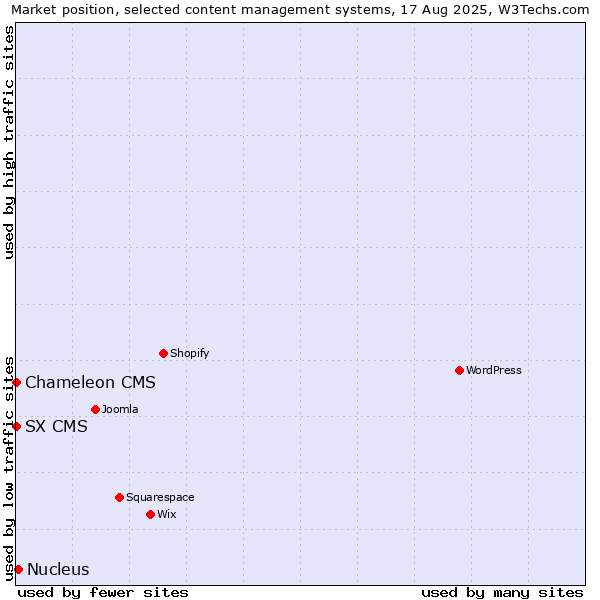 Market position of Nucleus vs. SX CMS vs. Chameleon CMS