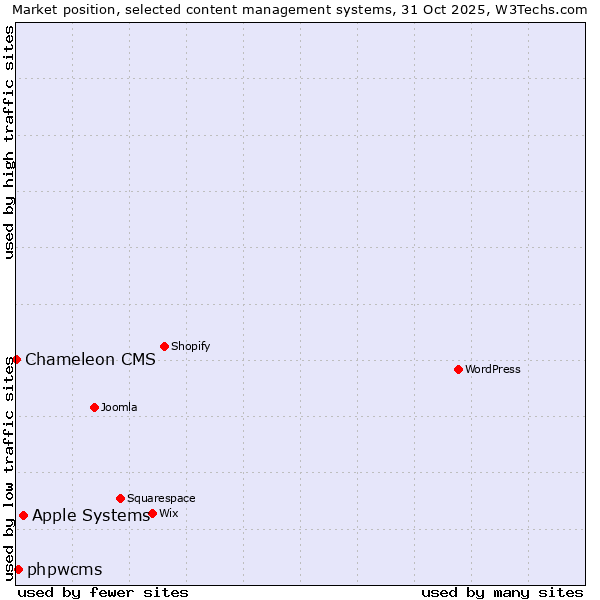 Market position of Apple Systems vs. phpwcms vs. Chameleon CMS