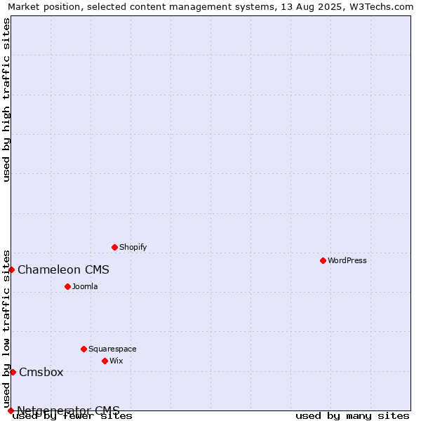 Market position of Cmsbox vs. Chameleon CMS vs. Netgenerator CMS