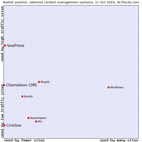 Market position of VuePress vs. Cmsbox vs. Chameleon CMS
