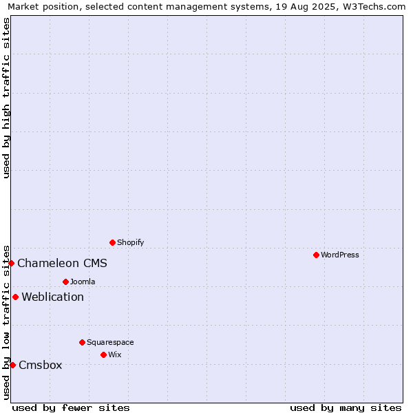 Market position of Weblication vs. Cmsbox vs. Chameleon CMS