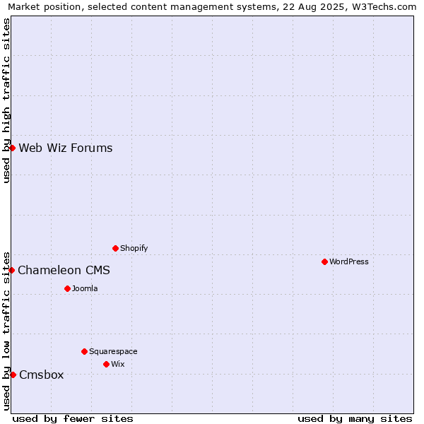 Market position of Cmsbox vs. Web Wiz Forums vs. Chameleon CMS
