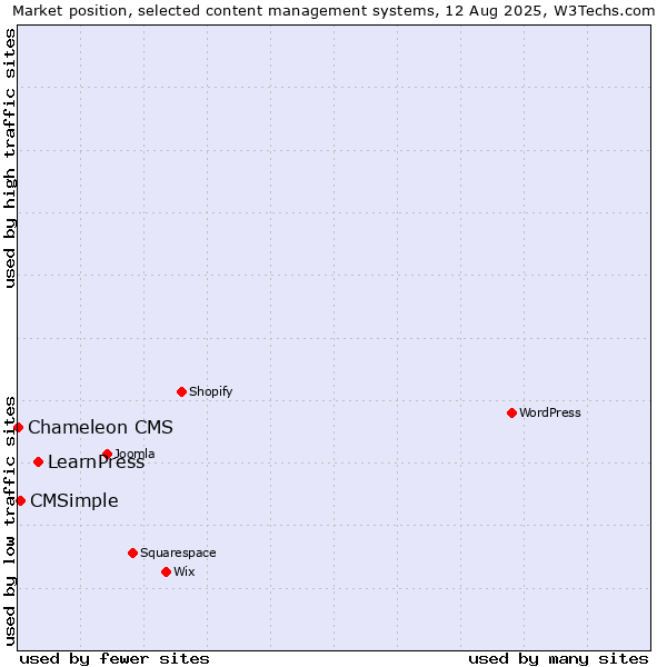 Market position of LearnPress vs. CMSimple vs. Chameleon CMS