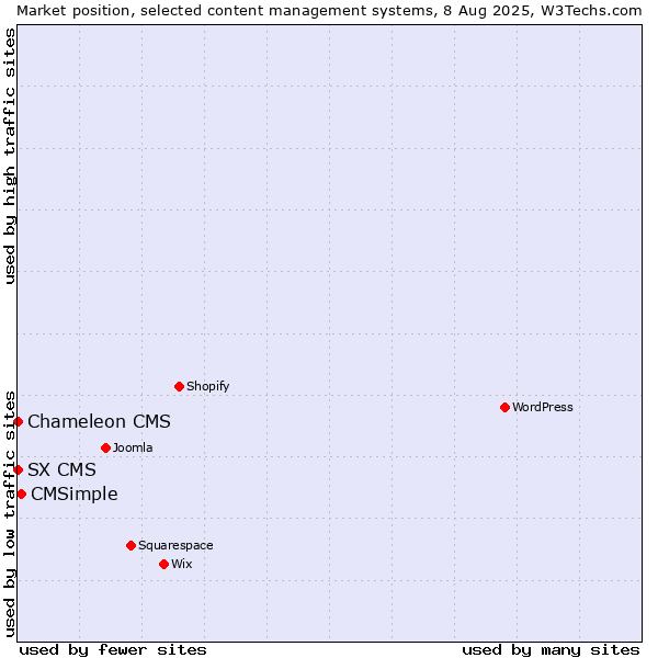 Market position of CMSimple vs. SX CMS vs. Chameleon CMS