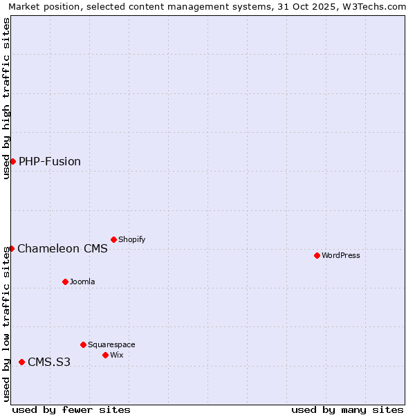 Market position of CMS.S3 vs. PHP-Fusion vs. Chameleon CMS