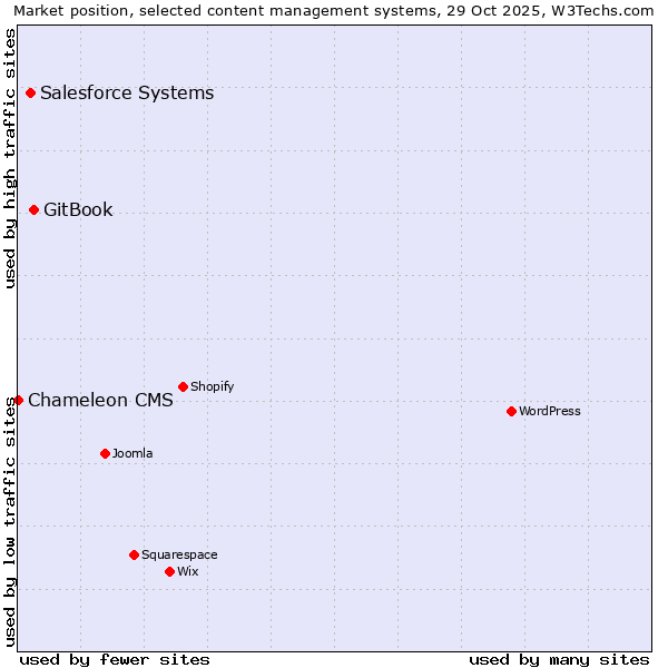 Market position of GitBook vs. Salesforce vs. Chameleon CMS