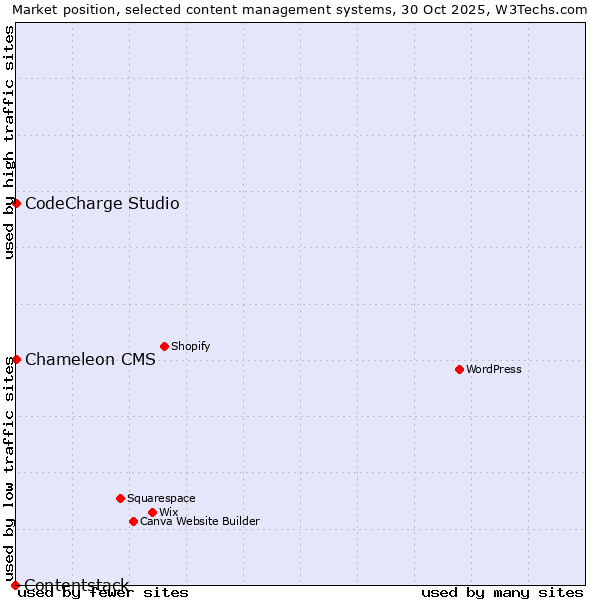 Market position of CodeCharge Studio vs. Chameleon CMS vs. Contentstack