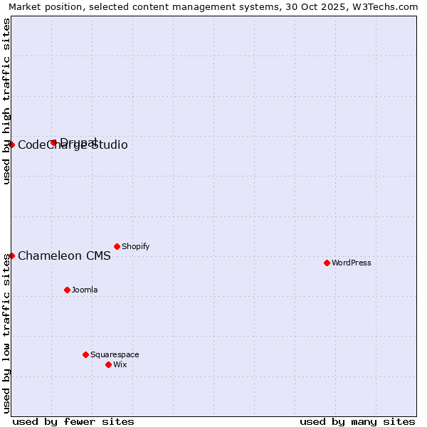 Market position of Drupal vs. CodeCharge Studio vs. Chameleon CMS