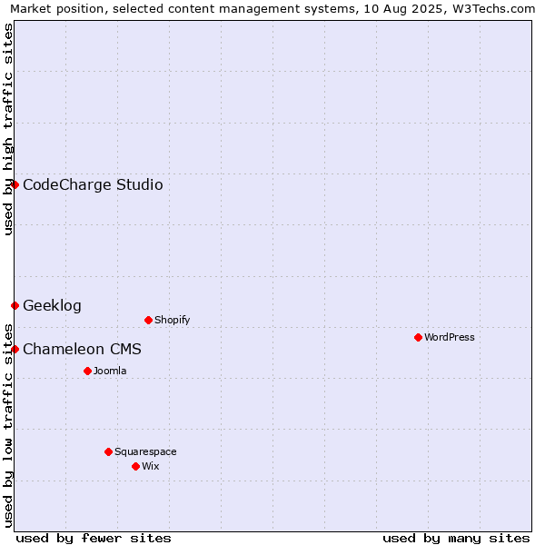 Market position of CodeCharge Studio vs. Geeklog vs. Chameleon CMS