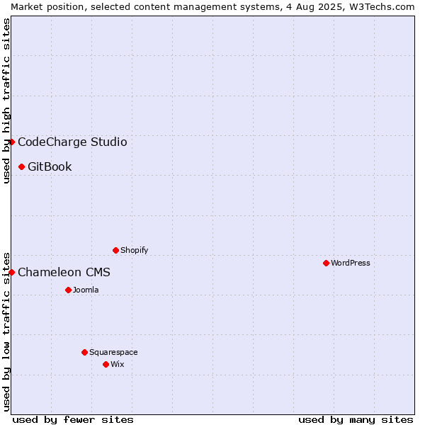 Market position of GitBook vs. CodeCharge Studio vs. Chameleon CMS