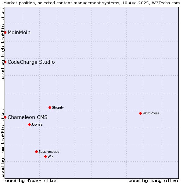 Market position of MoinMoin vs. CodeCharge Studio vs. Chameleon CMS