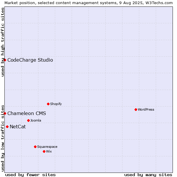 Market position of NetCat vs. CodeCharge Studio vs. Chameleon CMS