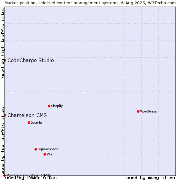 Market position of CodeCharge Studio vs. Chameleon CMS vs. Netgenerator CMS