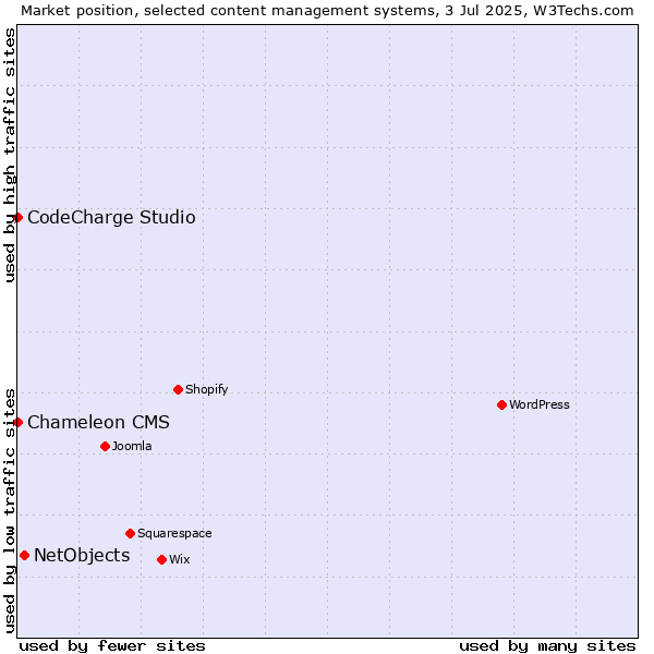 Market position of NetObjects vs. CodeCharge Studio vs. Chameleon CMS