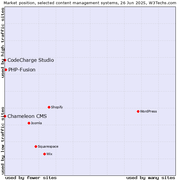 Market position of PHP-Fusion vs. CodeCharge Studio vs. Chameleon CMS
