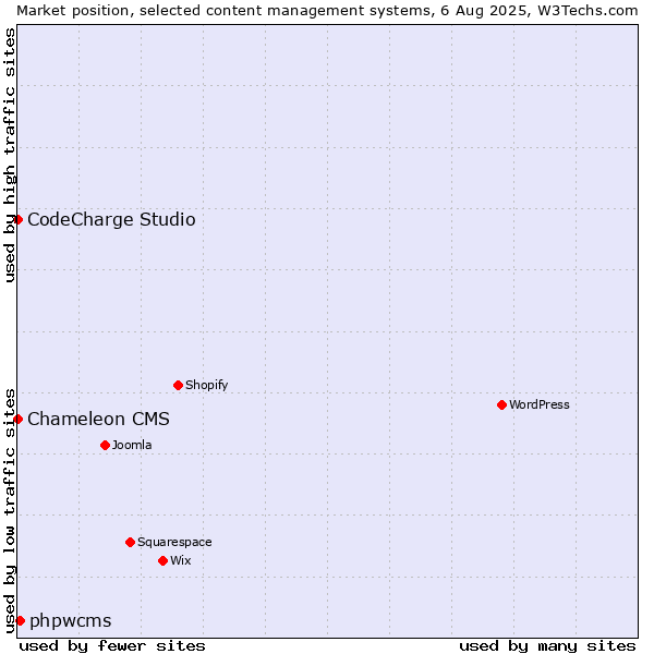 Market position of phpwcms vs. CodeCharge Studio vs. Chameleon CMS