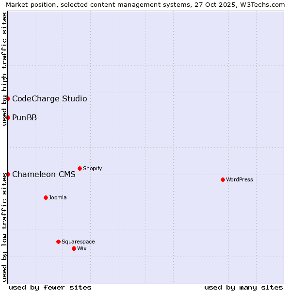 Market position of CodeCharge Studio vs. PunBB vs. Chameleon CMS