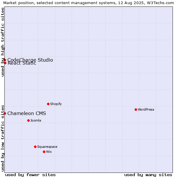 Market position of React Static vs. CodeCharge Studio vs. Chameleon CMS
