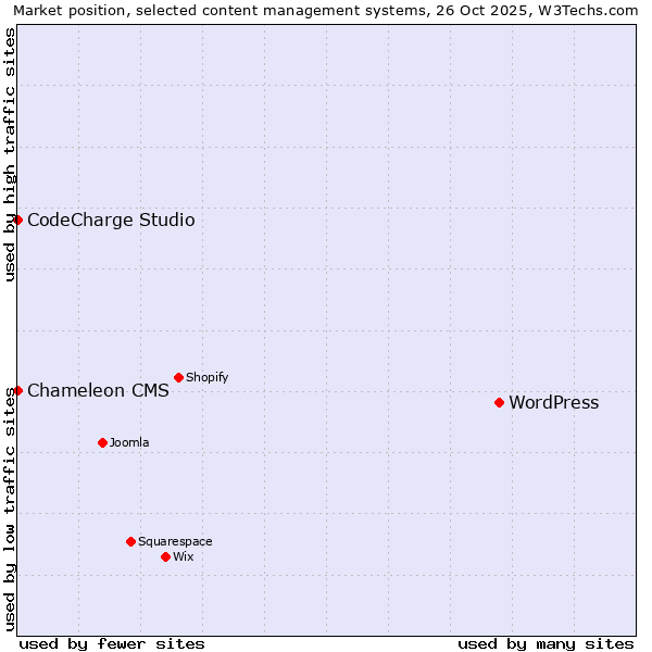 Market position of WordPress vs. CodeCharge Studio vs. Chameleon CMS