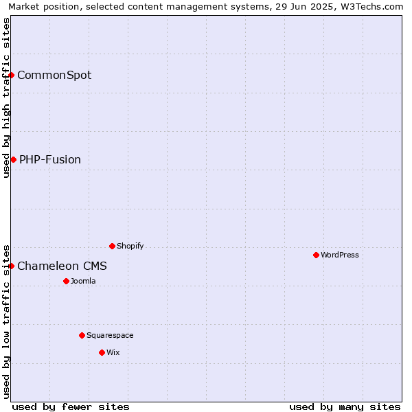 Market position of PHP-Fusion vs. CommonSpot vs. Chameleon CMS