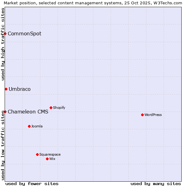 Market position of Umbraco vs. CommonSpot vs. Chameleon CMS