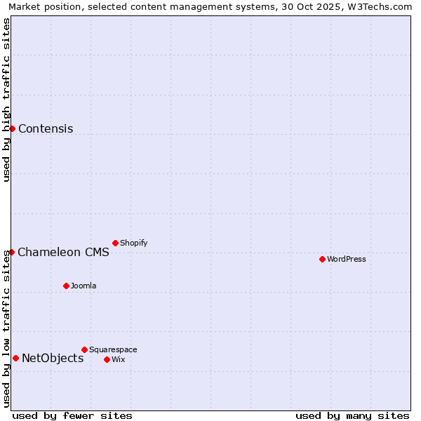 Market position of NetObjects vs. Contensis vs. Chameleon CMS