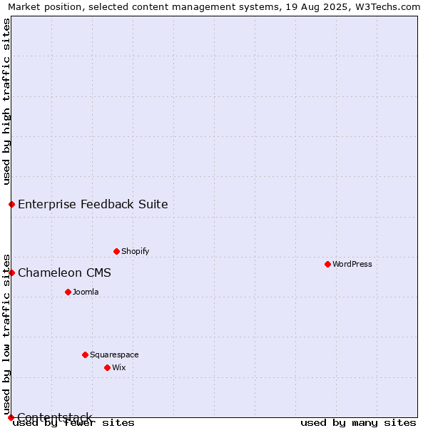 Market position of Enterprise Feedback Suite vs. Chameleon CMS vs. Contentstack