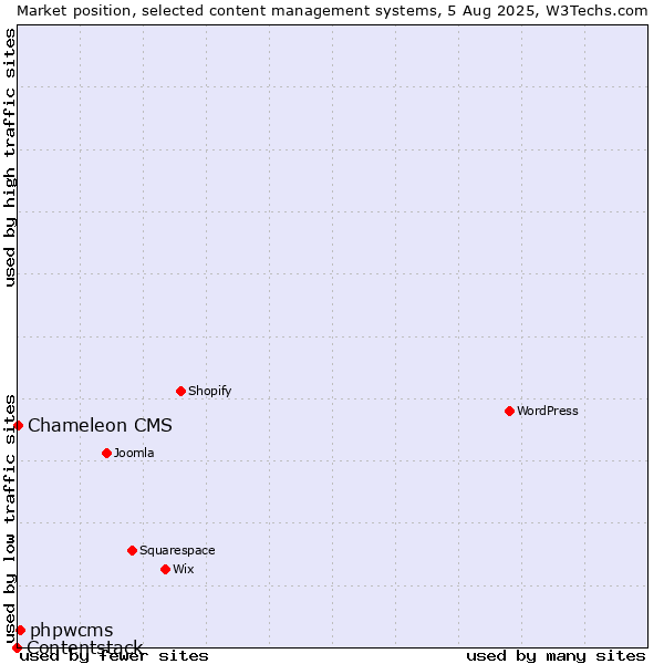 Market position of phpwcms vs. Chameleon CMS vs. Contentstack