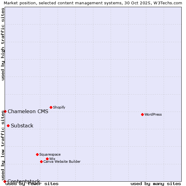 Market position of Substack vs. Chameleon CMS vs. Contentstack