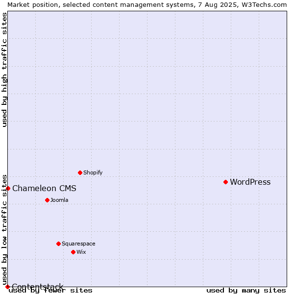 Market position of WordPress vs. Chameleon CMS vs. Contentstack