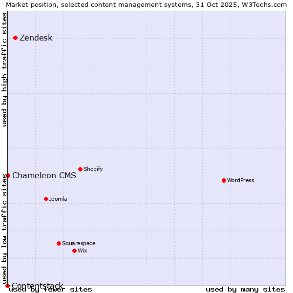 Market position of Zendesk vs. Chameleon CMS vs. Contentstack