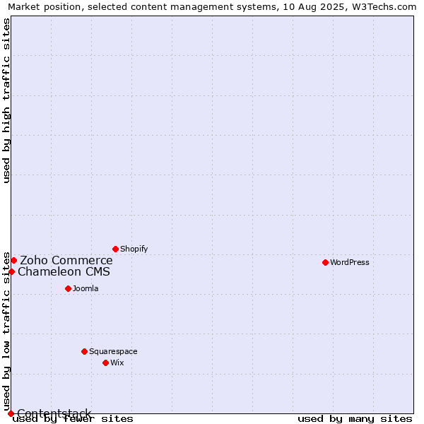 Market position of Zoho Commerce vs. Chameleon CMS vs. Contentstack