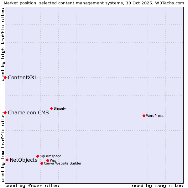 Market position of NetObjects vs. ContentXXL vs. Chameleon CMS